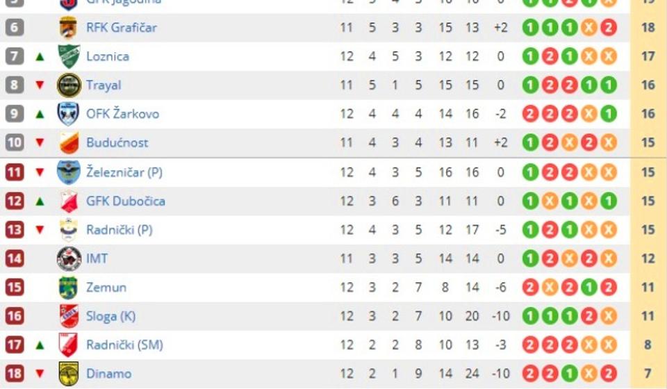 Stanje na tabeli. Foto printscreen Srbijasport