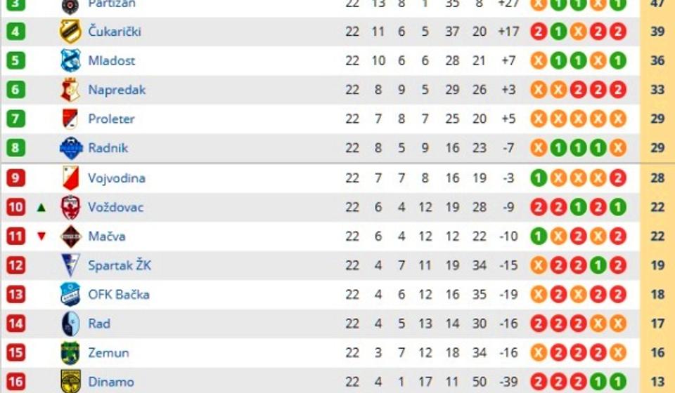 Stanje na tabeli. Foto printscreen