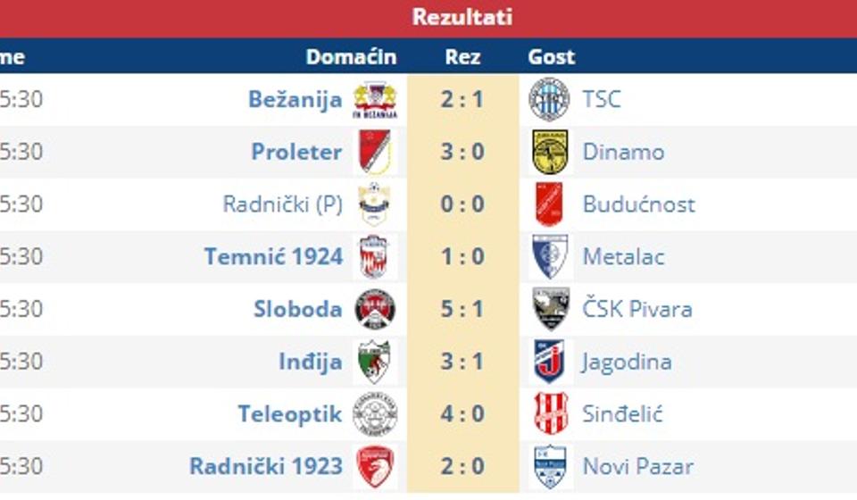 Svi rezultati 21. kola Prve lige Srbije. Screenshot VranjeNews