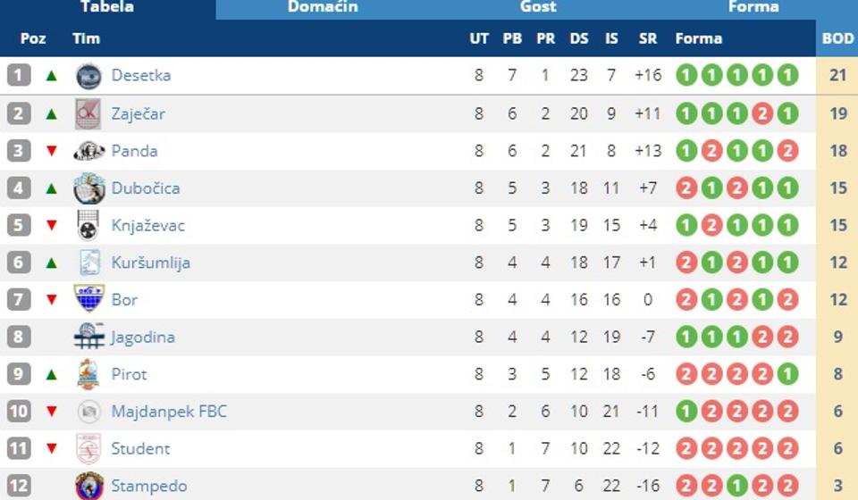 Tabela. Foto screenshot