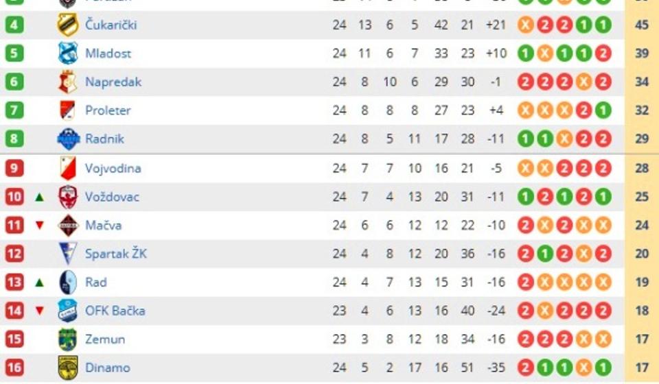 Stanje na tabeli. Foto printscreen