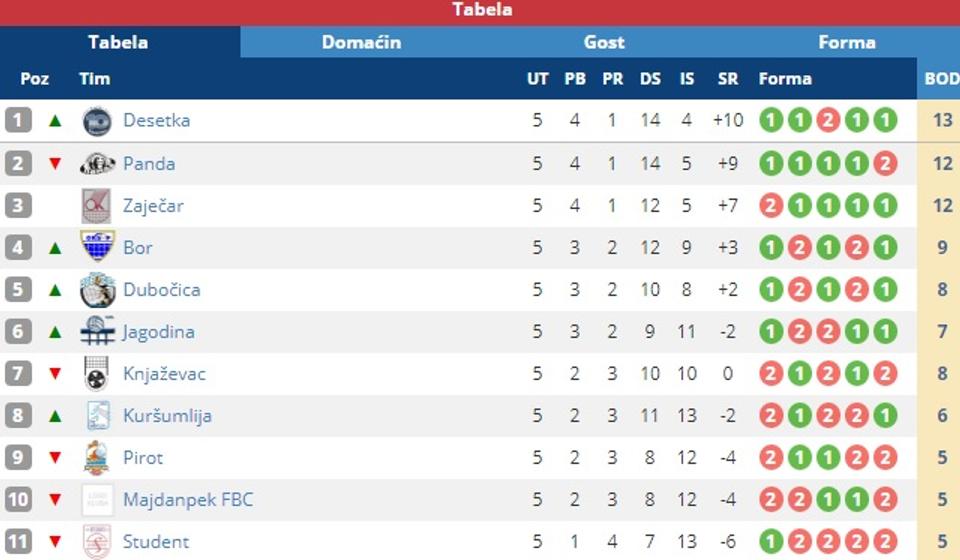 Stanje na tabeli. Foto screenshot