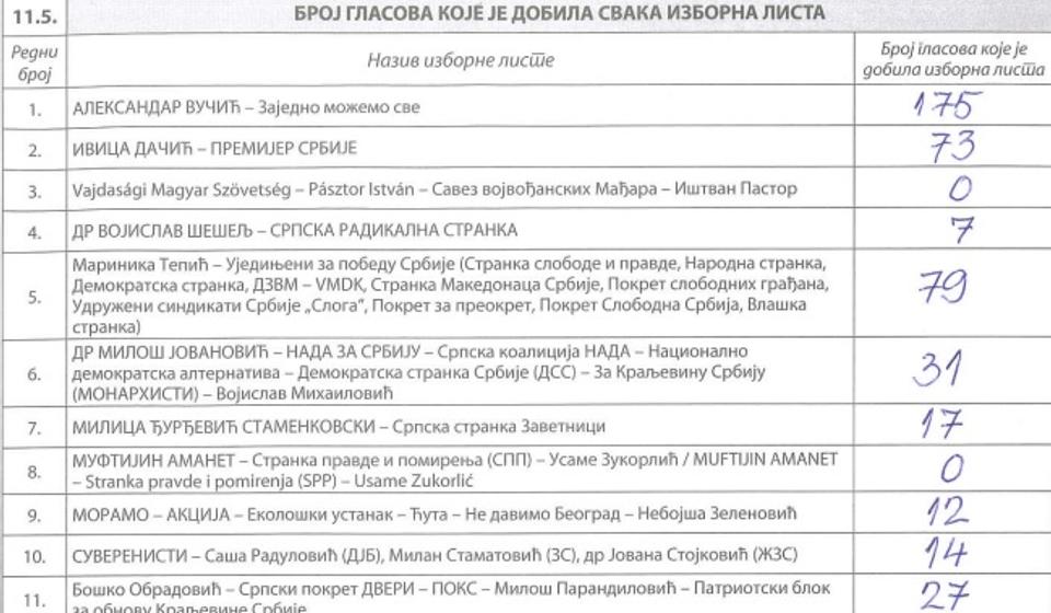 BM br. 15 Pedagoški fakultet: upisano 690, glasalo 469