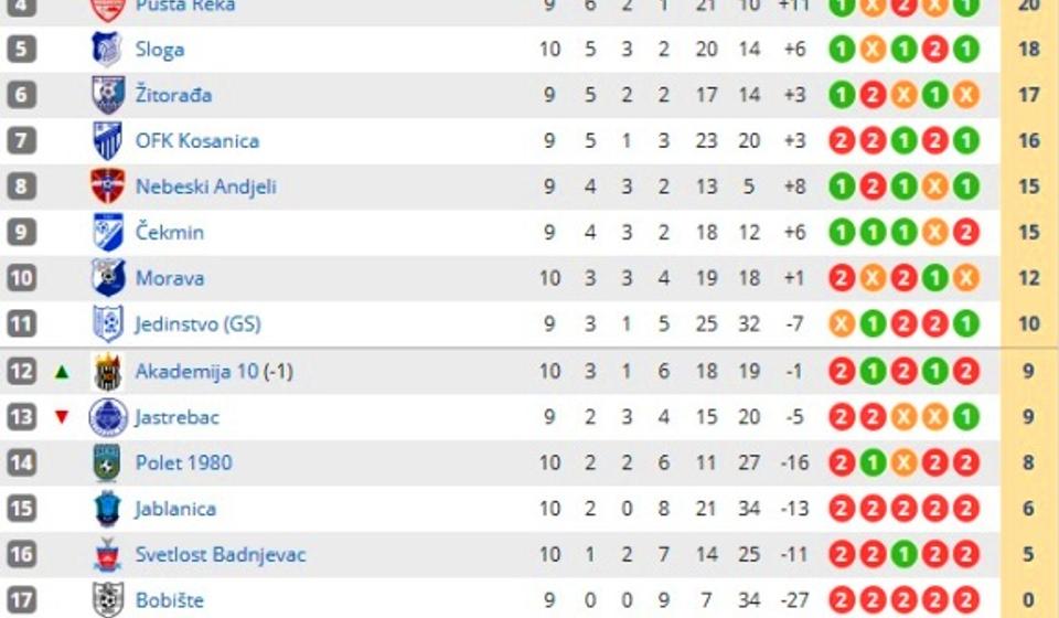 Stanje na tabeli. Foto printscreen