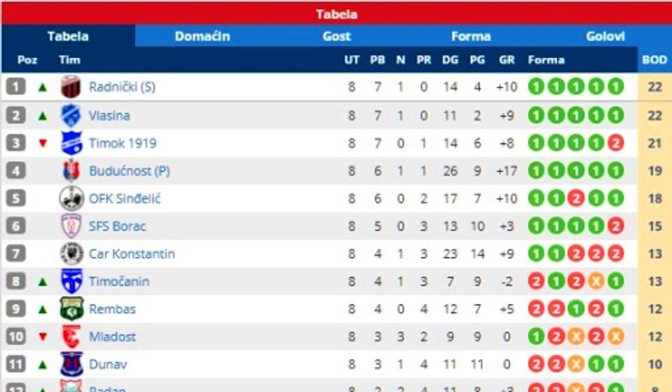 Stanje na tabeli. Foto printscreen Srbijasport