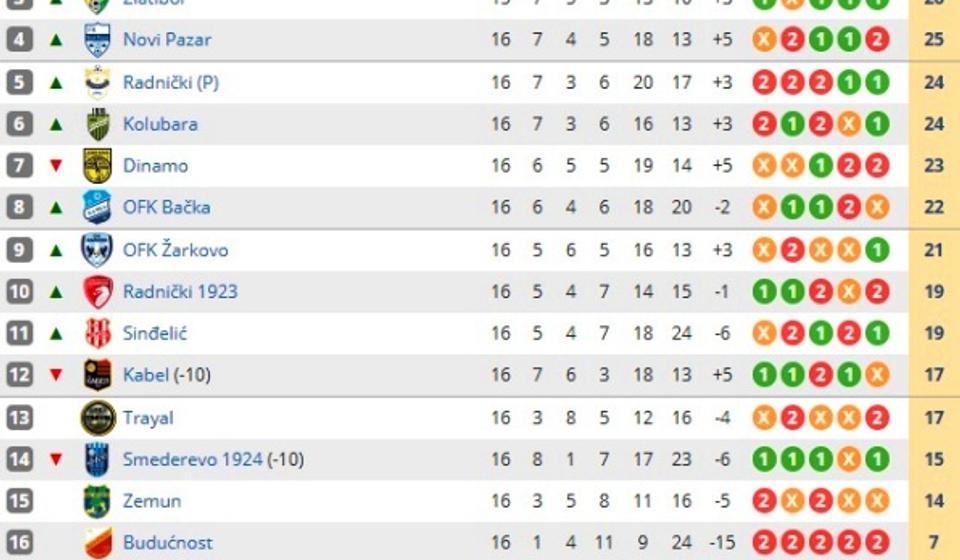 Stanje na tabeli. Foto printscreen