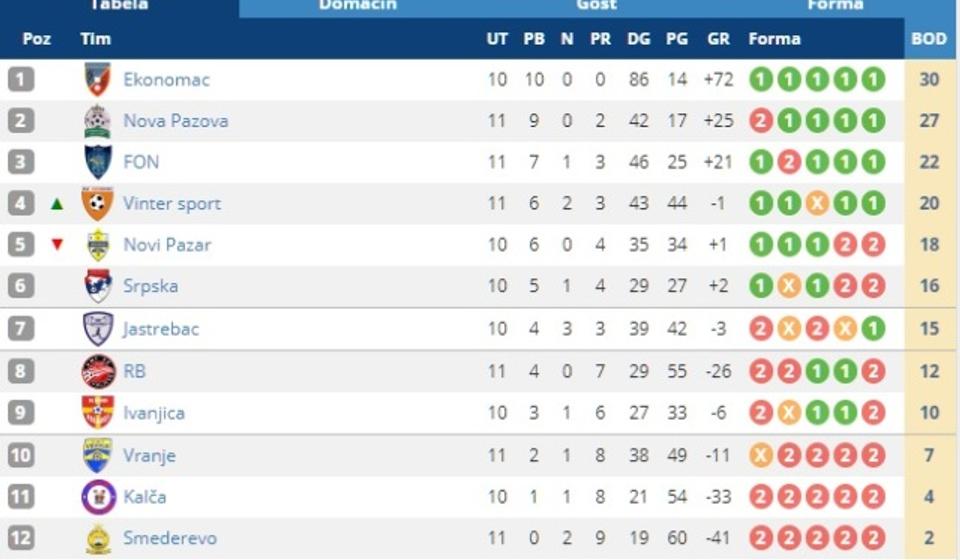 Stanje na tabeli Prve futsal lige. Foto screenshot