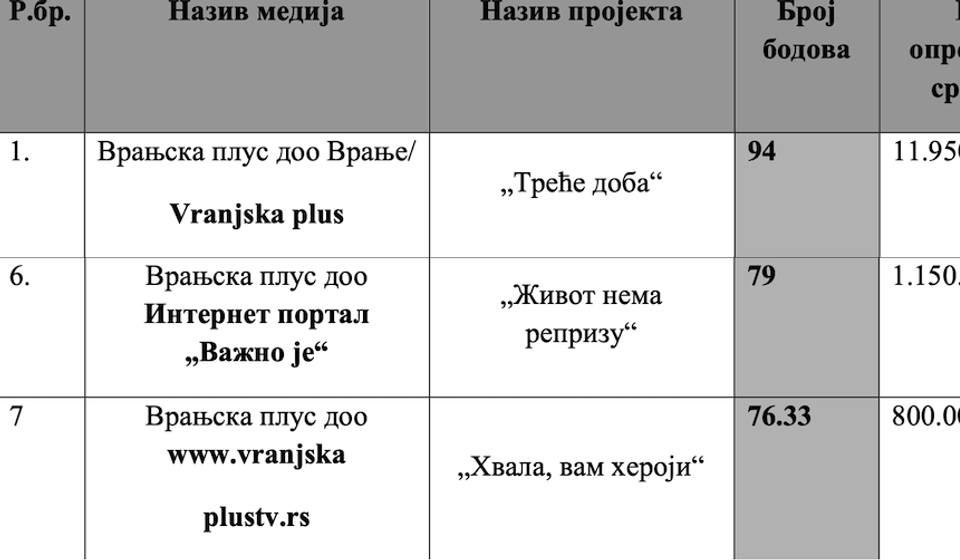 Foto printscreen dela rešenja Gradskog veća grada Vranja o raspodeli para za sufinansiranje medija (klik na dokument za puni prikaz)
