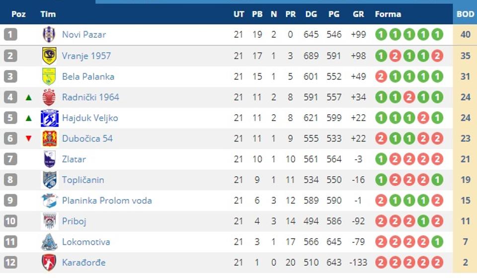 Stanje na tabeli. Screenshot VranjeNews