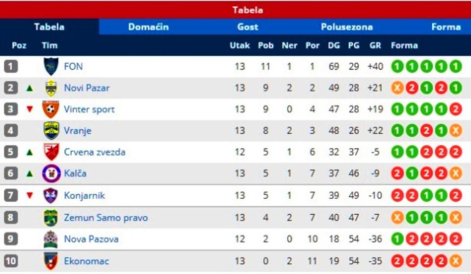 Stanje na tabeli. Foto printscreen Srbijasport