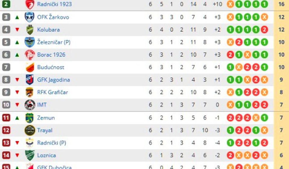 Pogled na tabelu. Foto printscreen Srbijasport