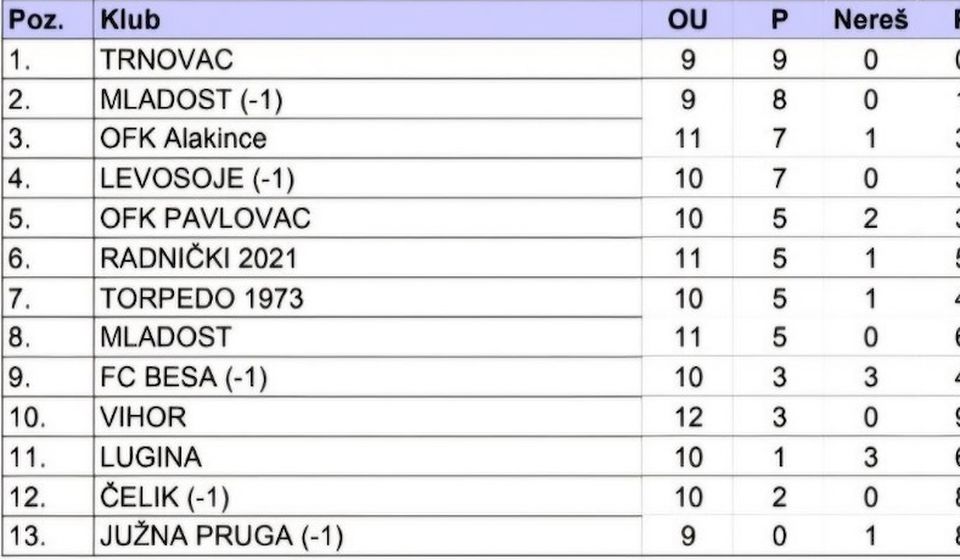 Foto printscreen tabela POL