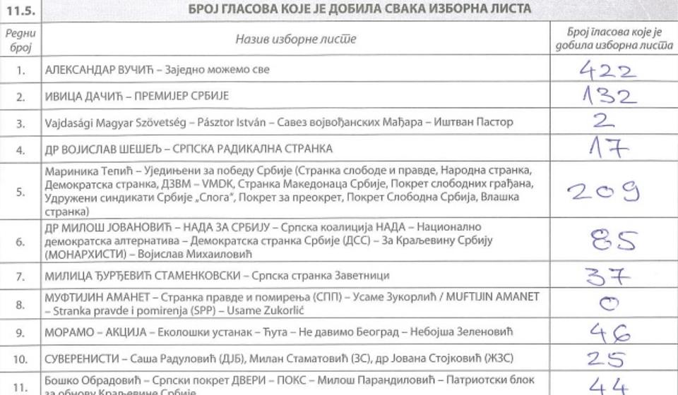 BM 21 u OŠ Vuk Karadžić: upisano 1.667, glasalo 1.096