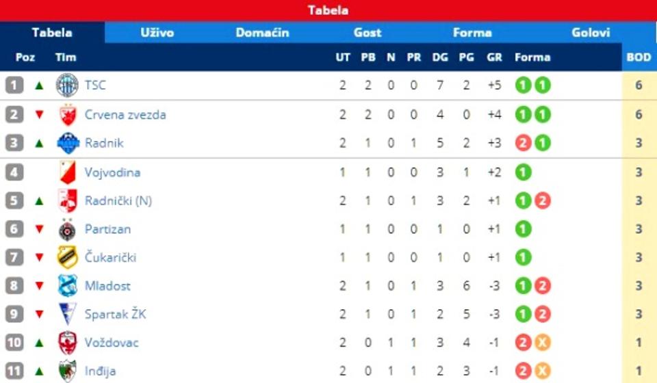 Tabela posle nekompletnog drugo kola. Foto printscreen