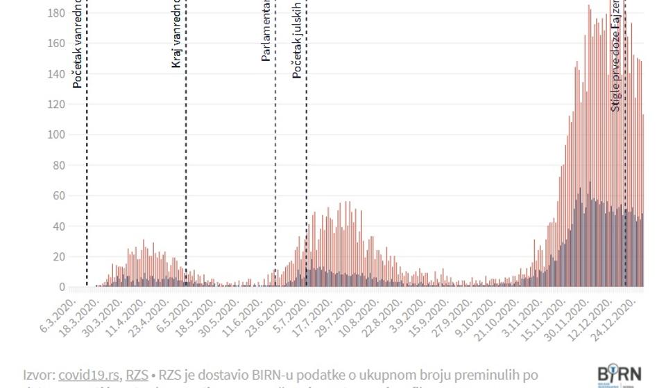 Podaci za Srbiju. Foto printscreen grafikon BIRN-a