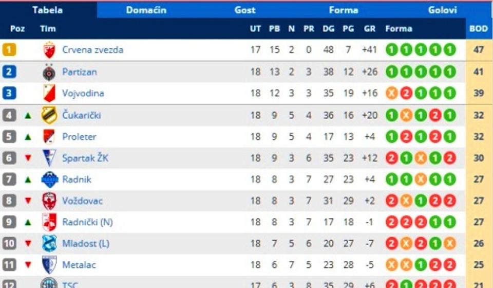 Stanje na tabeli. Foto printscreen Srbijasport