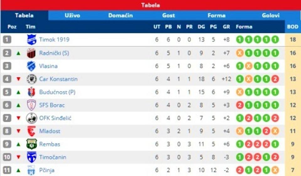 Stanje na tabeli. Foto Vranje News