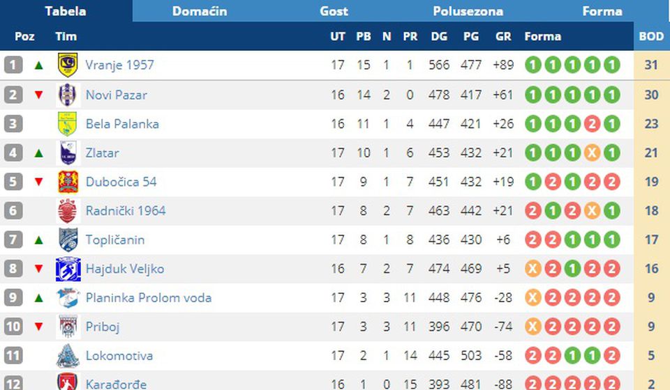 Vranjanci lideri na tabeli. Screenshot VranjeNews