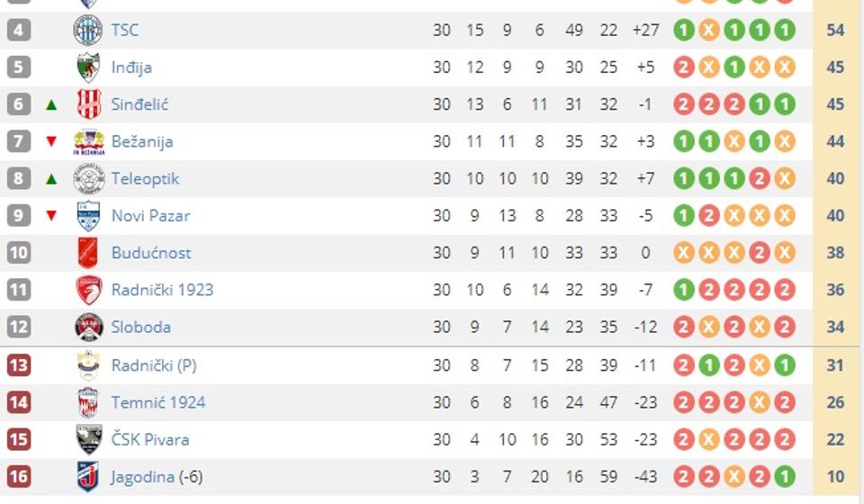 Konačan izgled tabele Prve lige u sezoni 2017/18. Screenshot VranjeNews