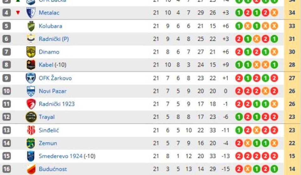 Stanje na tabeli. Foto printscreen