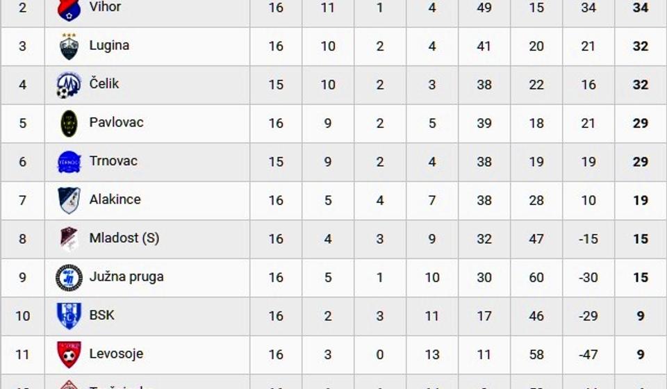 Stanje na tabeli. Foto printscreen