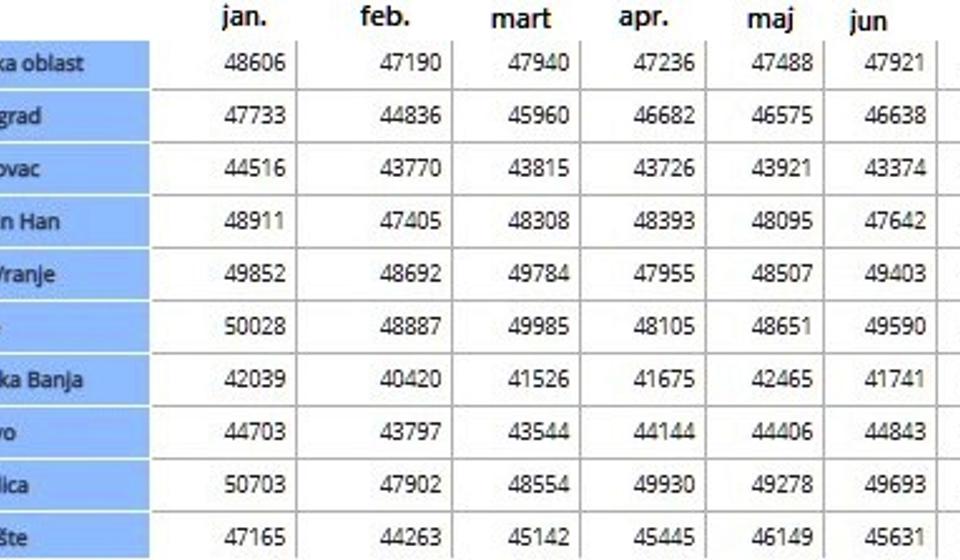 Prosek neto zarada po mesecima u okrugu i po opštinama. Foto printscreen stat.gov.rs