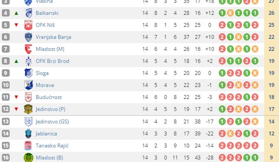 Stanje na tabeli. Foto screenshot