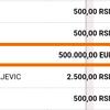 Do potrebne sume fali još 950.000 evra. Foto printscreen Budi human
