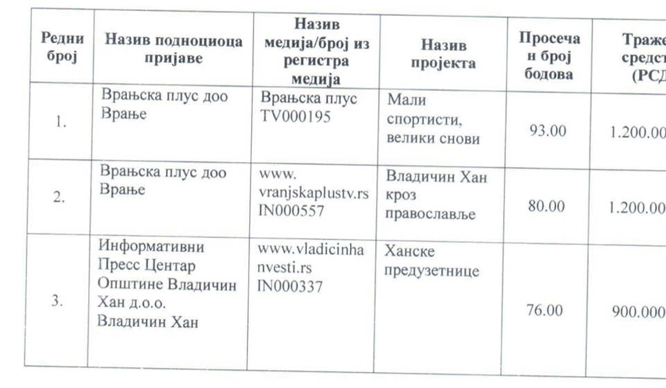 Foto printscreen predloga o raspodeli sredstava medijima opštine Vladičin Han
