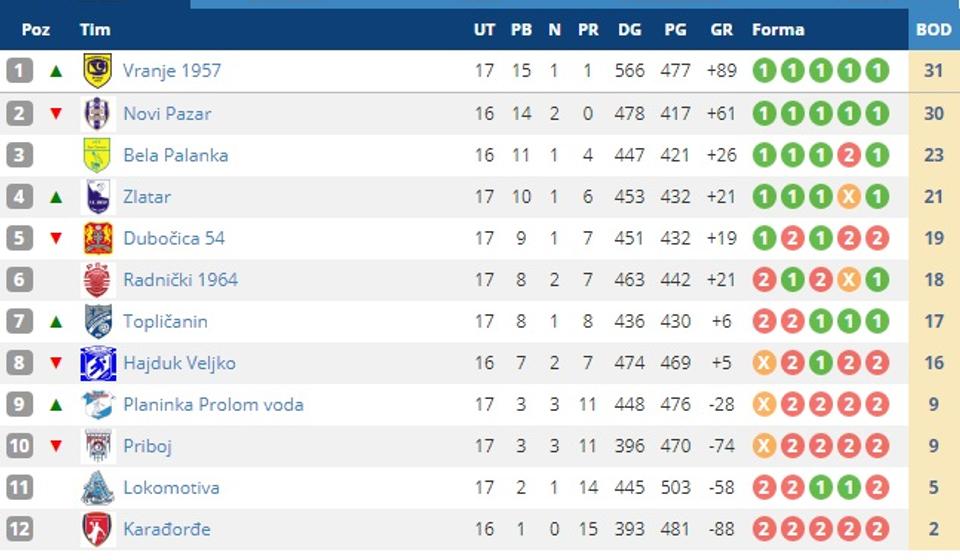 Vranjanci lideri na tabeli. Screenshot VranjeNews