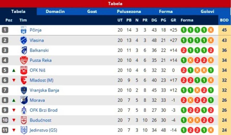 Pčinja i dalje lider. Foto printscreen