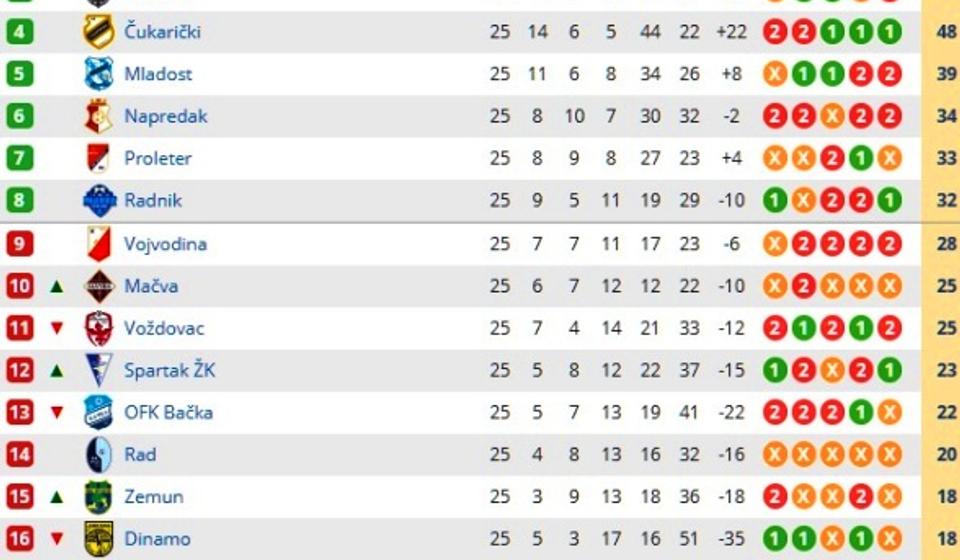 Stanje na tabeli. Foto printscreen