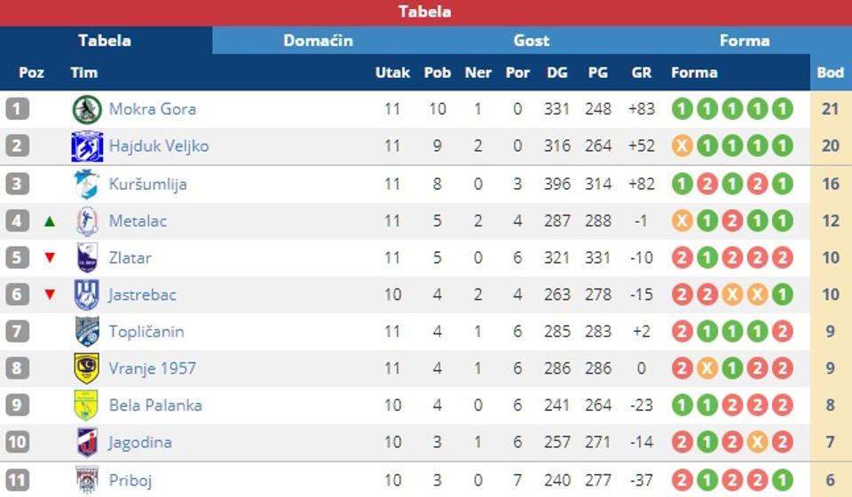 Stanje na tabeli. Foto printscreen Srbijasport