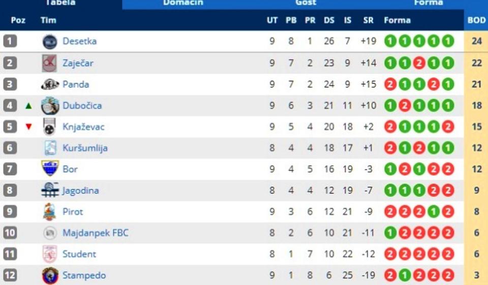 Stanje na tabeli. Foto Printscreen