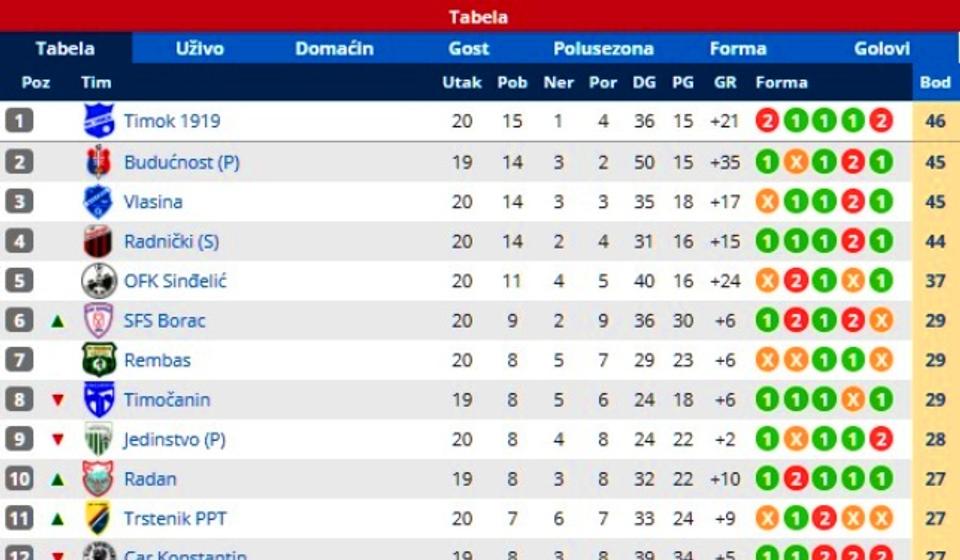 Stanje na tabeli. Foto printscreen Srbijasport