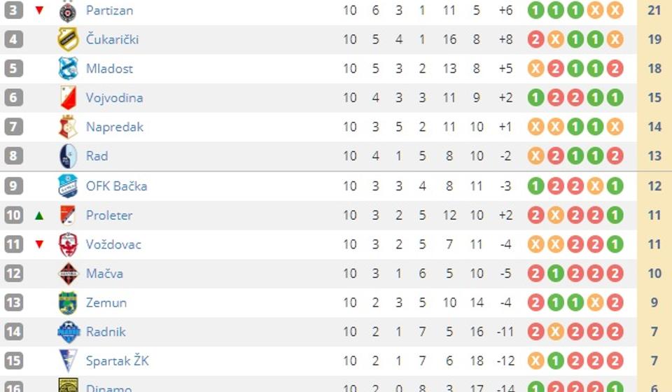 Tabela posle deset odigranih kola. Foto screenshot