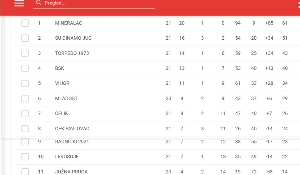 Tabela. Foto printscreen Vranje News