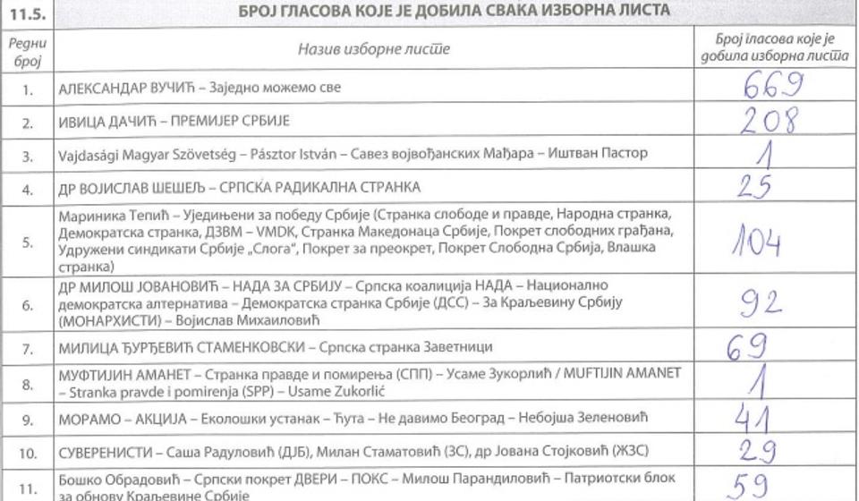 BM br. 13 u OŠ Branko Radičević (Šesta škola): upisano 2.035, glasala 1.374