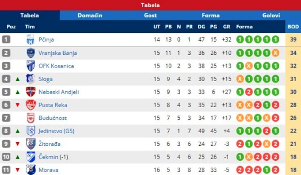 Stanje na tabeli. Foto printscreen