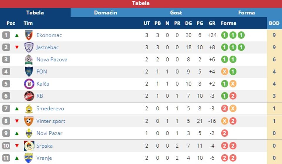 Tabela posle dva meča 3. kola. Foto screenshot