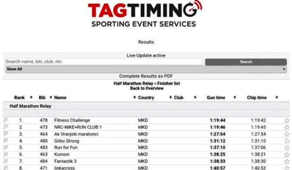 Konačan plasman u Skoplju. Screenshot VranjeNews