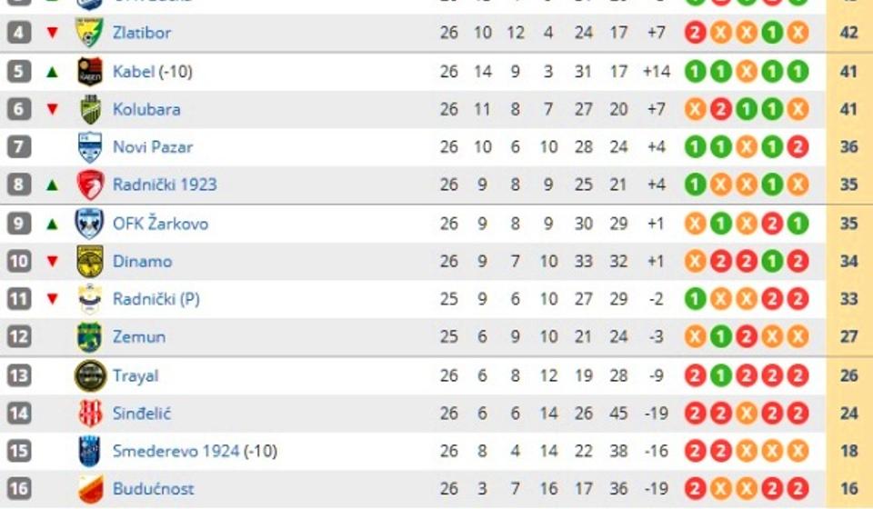 Stanje na tabeli. Foto printscreen Srbijasport