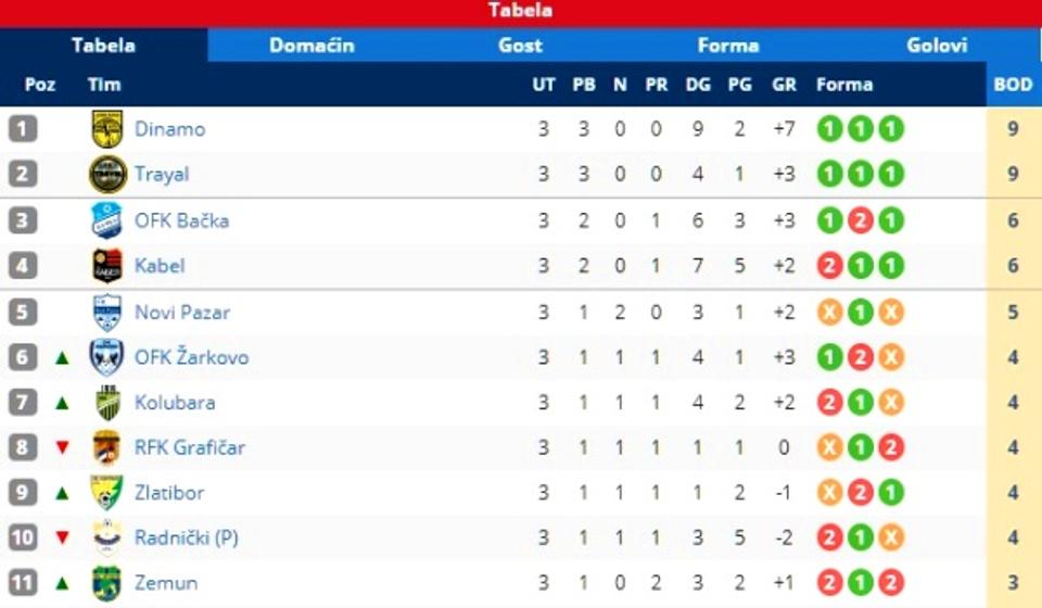 Stanje na tabeli. Foto printscreen