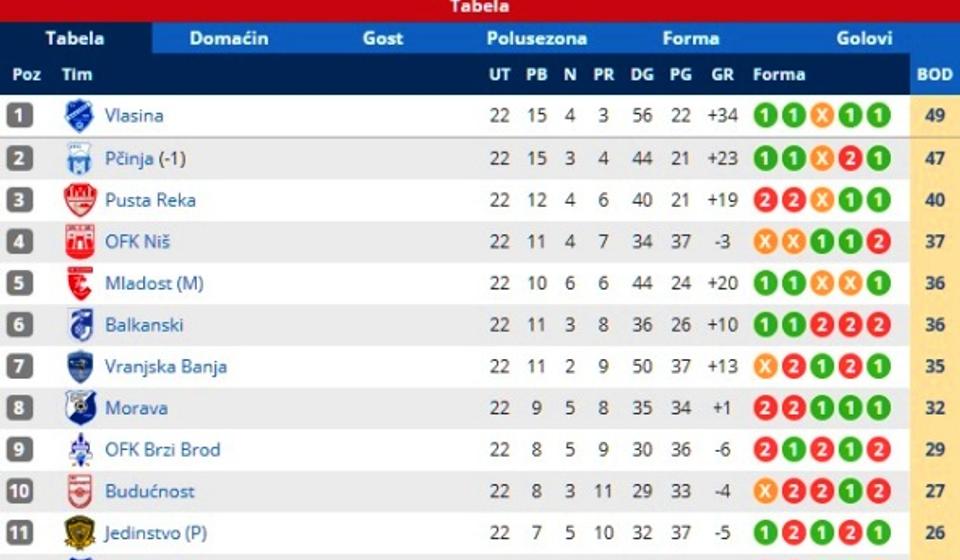 Pčinji već oduzeta četiri boda. Foto printscreen