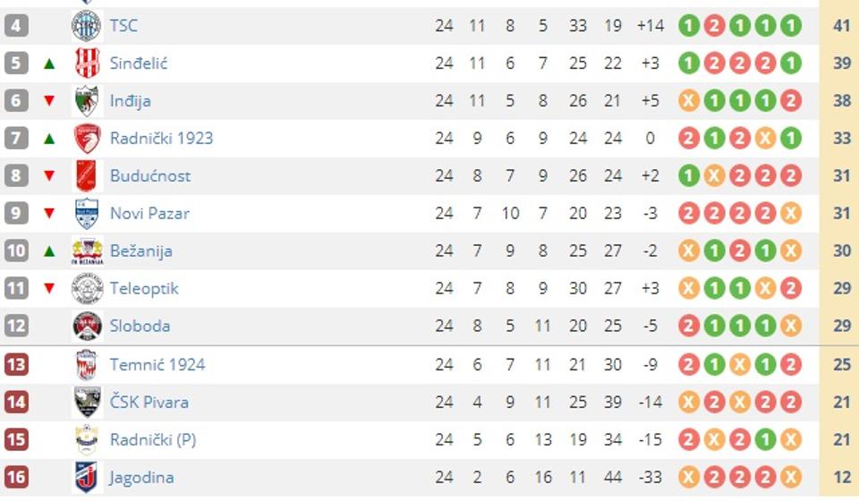 Tabela posle 24. kola. Screenshot VranjeNews