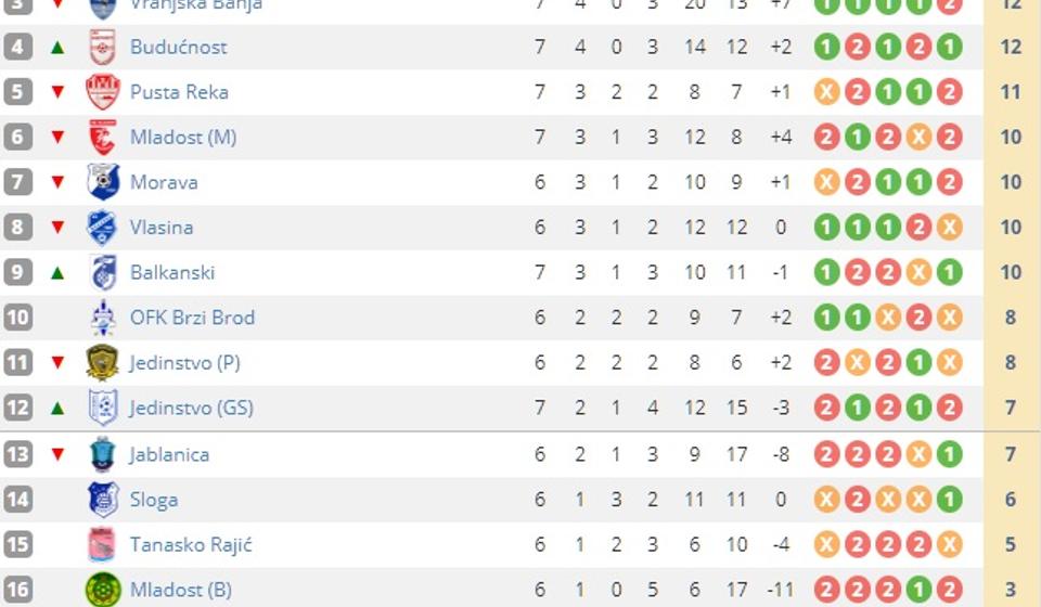 Tabela posle nekompletnog 7. kola. Foto screenshot