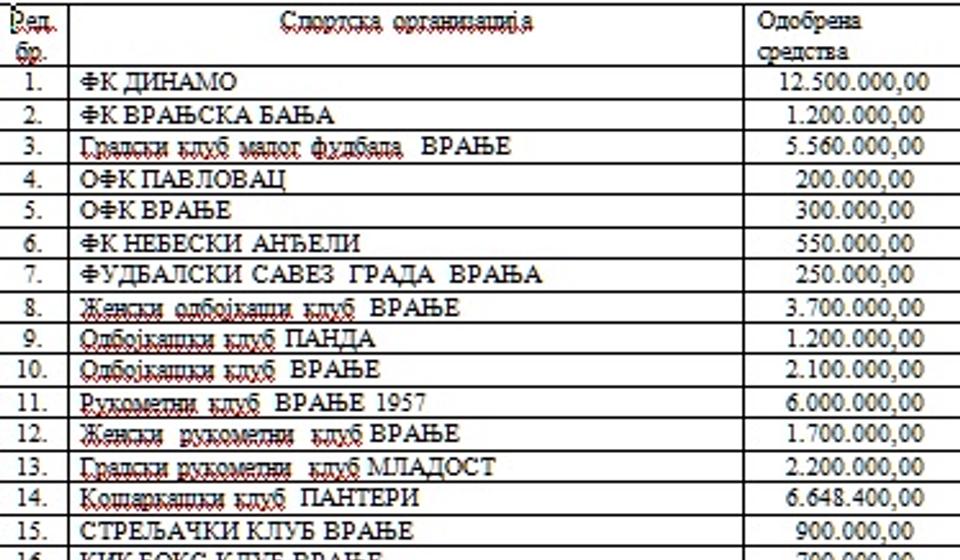 Evo kako je raspodeljen novac po klubovima. Foto printscreen