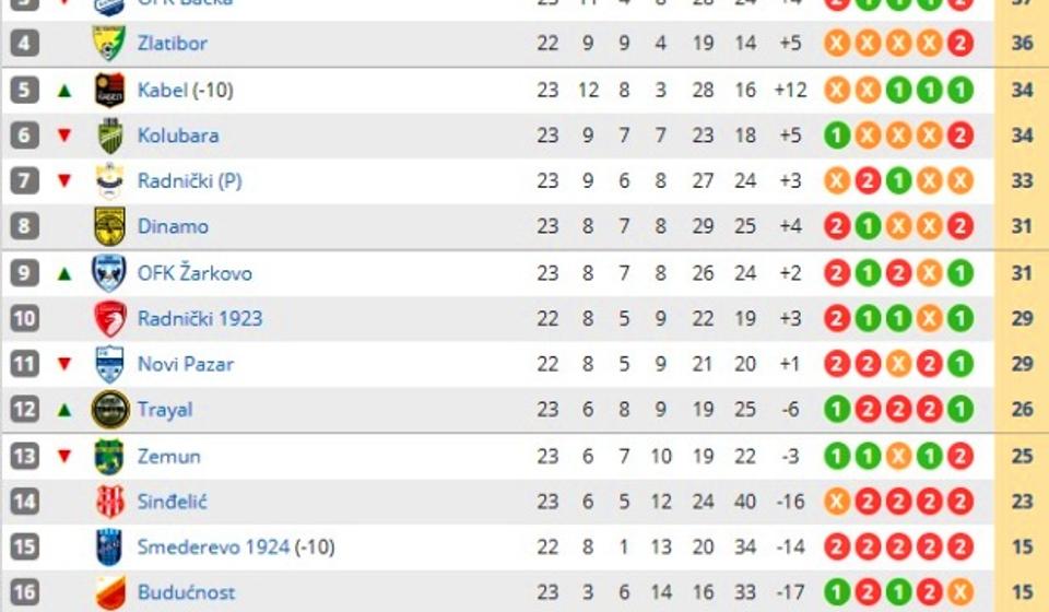 Stanje na tabeli. Foto printscreen