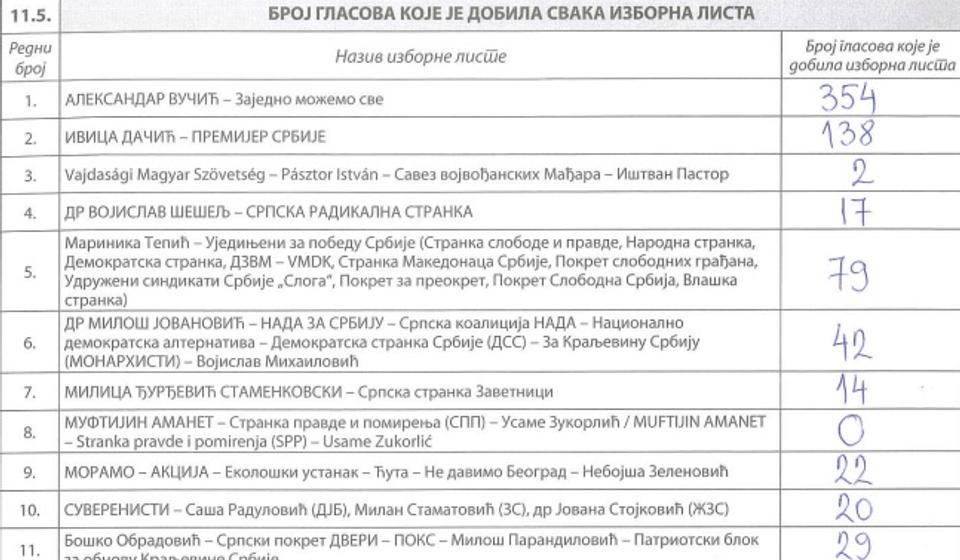 BM br. 3 u Dva bresta: od 1.144 glasalo 745