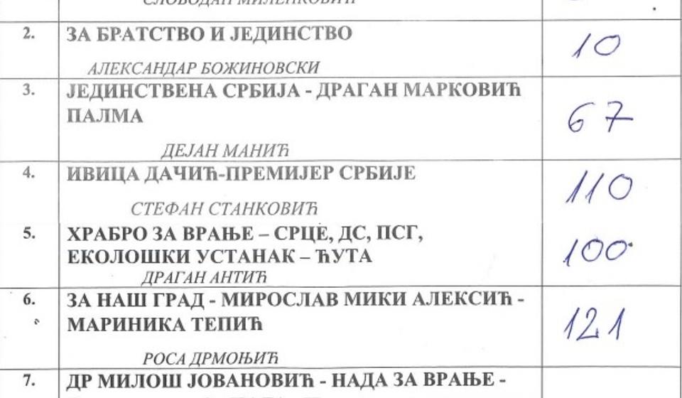 Biračko mesto br. 4 - OŠ Svetozar Marković. Foto printscreen